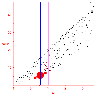 Peres lattice <N>